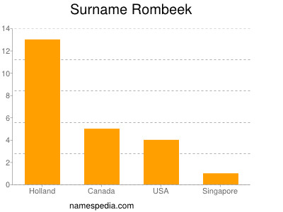 Surname Rombeek