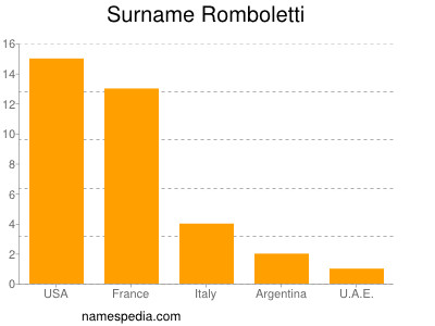 Surname Romboletti