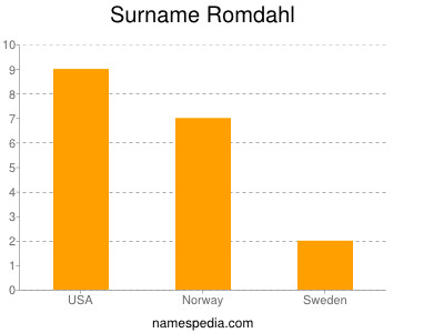 Surname Romdahl