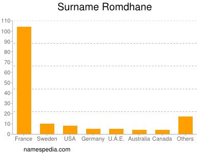 Surname Romdhane
