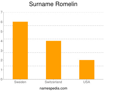 Surname Romelin