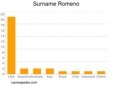Surname Romeno