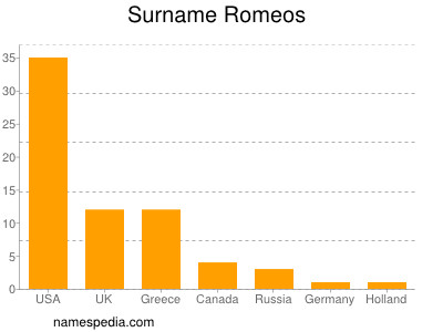 Surname Romeos