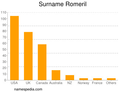 Surname Romeril