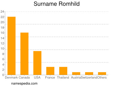 Surname Romhild