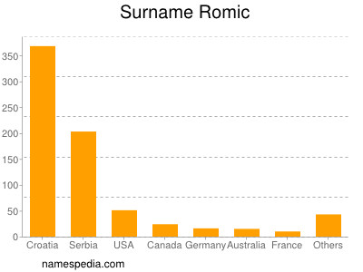 Surname Romic