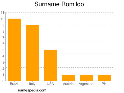 Surname Romildo