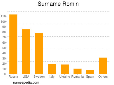 Surname Romin