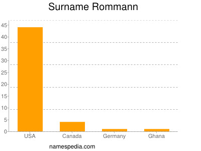 Surname Rommann
