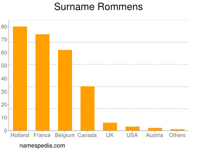 Surname Rommens