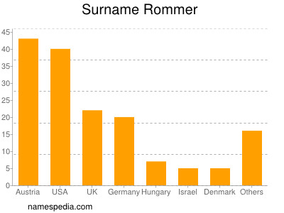 Surname Rommer