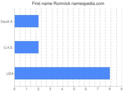 Given name Romnick