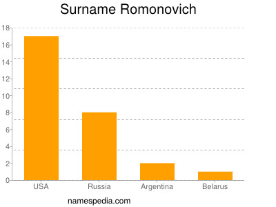 Surname Romonovich