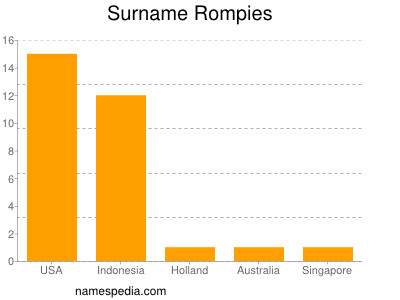 Surname Rompies
