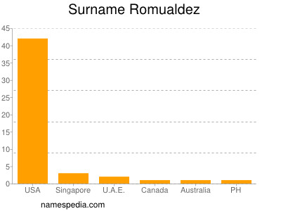 Surname Romualdez