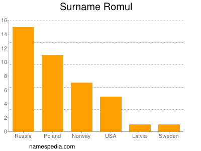 Surname Romul