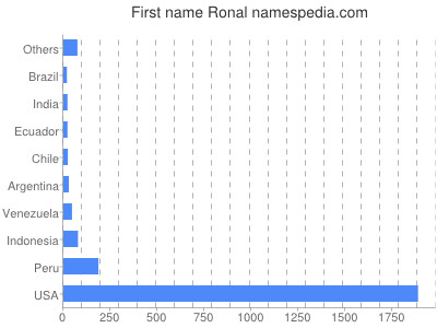Given name Ronal