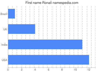 Given name Ronali