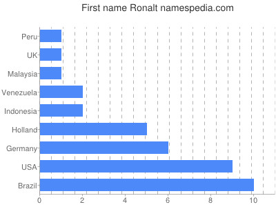 Given name Ronalt