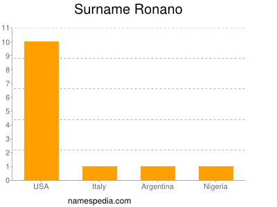 Surname Ronano