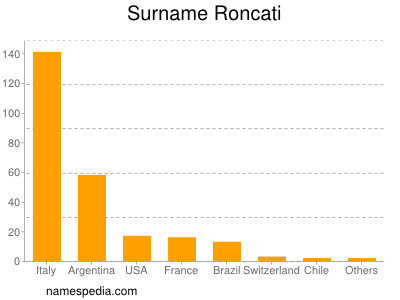 Surname Roncati