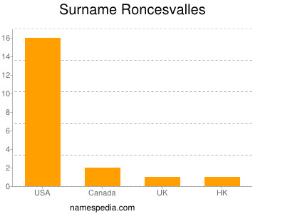 Surname Roncesvalles