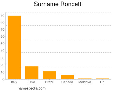 Surname Roncetti