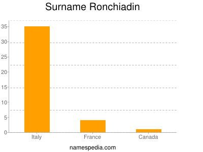 Surname Ronchiadin