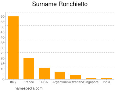 Surname Ronchietto