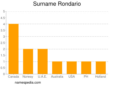 Surname Rondario