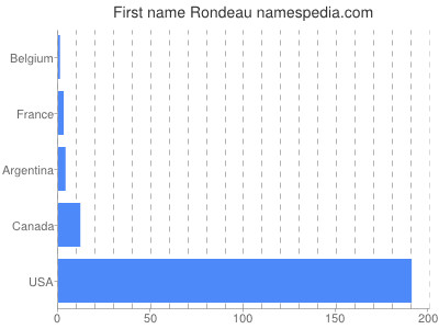 Given name Rondeau