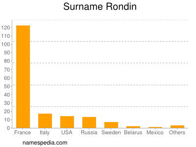 Surname Rondin
