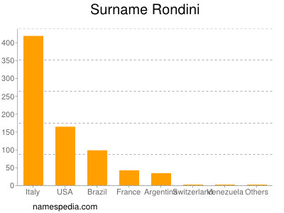 Surname Rondini