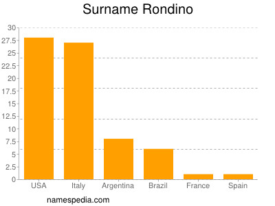 Surname Rondino