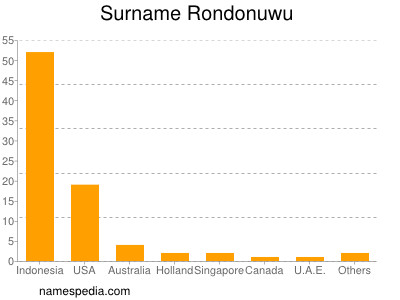 Surname Rondonuwu