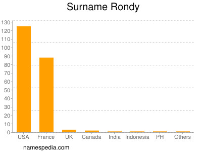 Surname Rondy