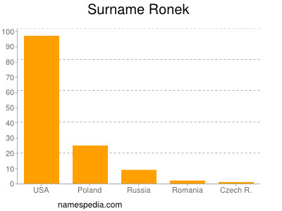 Surname Ronek