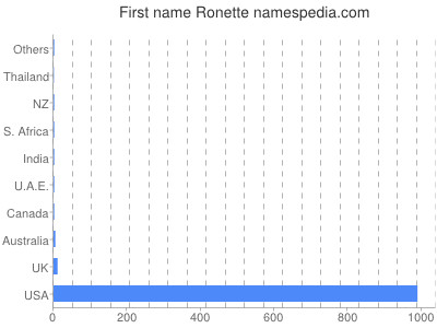 Given name Ronette