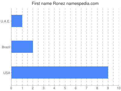 Given name Ronez