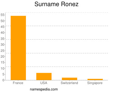 Surname Ronez