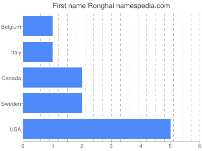 Given name Ronghai