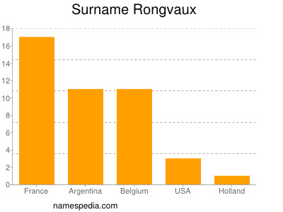 Surname Rongvaux