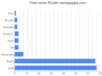 Given name Roniel