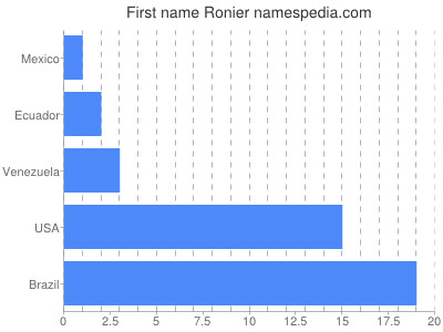 Given name Ronier