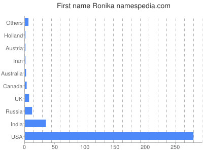 Given name Ronika