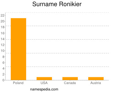 Surname Ronikier