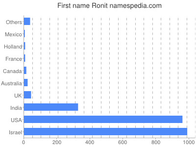 Given name Ronit