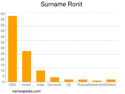Surname Ronit