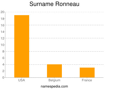 Surname Ronneau