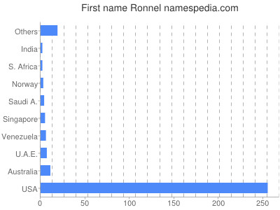 Given name Ronnel